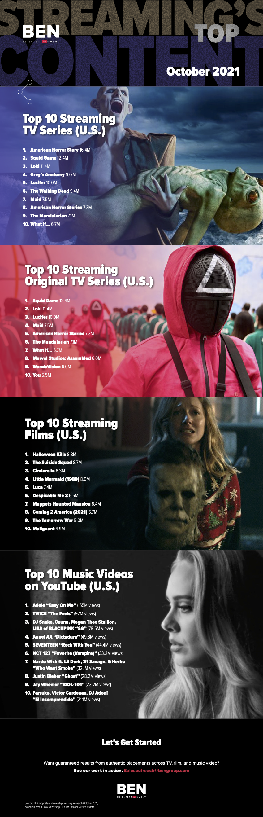 See the Top 10 in streaming TV series, streaming original TV series, streaming films, and music videos on YouTube from October 2021.